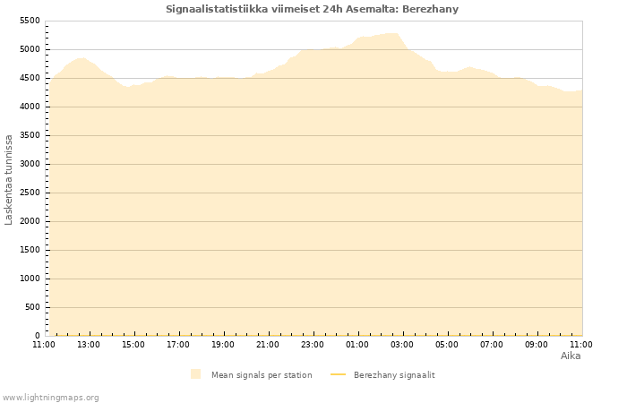 Graafit: Signaalistatistiikka