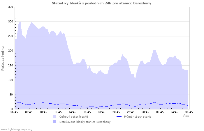 Grafy: Statistiky blesků