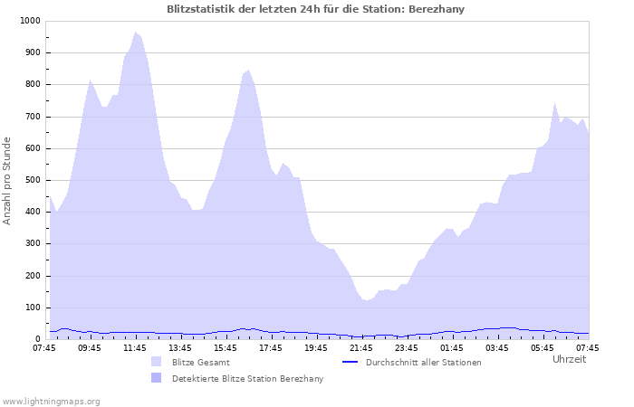 Diagramme: Blitzstatistik