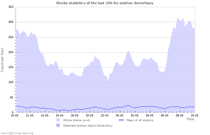 Graphs: Stroke statistics