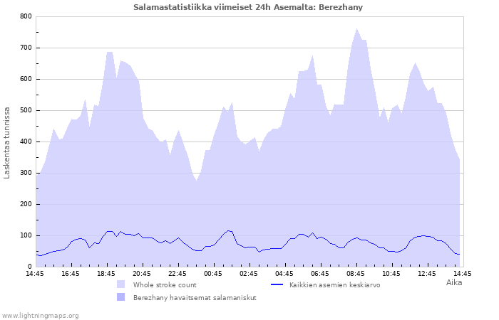 Graafit: Salamastatistiikka