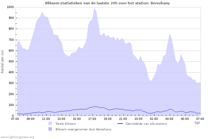 Grafieken: Bliksem statistieken