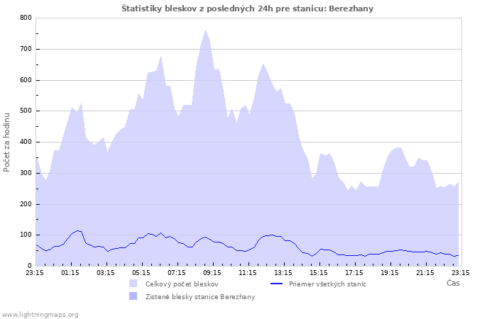 Grafy: Štatistiky bleskov
