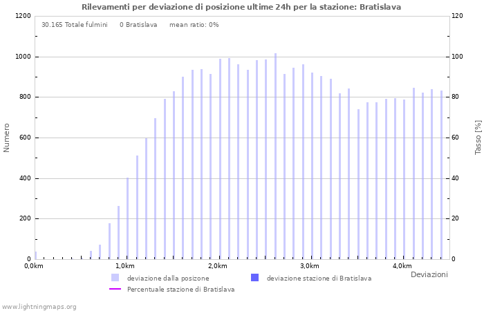 Grafico: Rilevamenti per deviazione di posizione