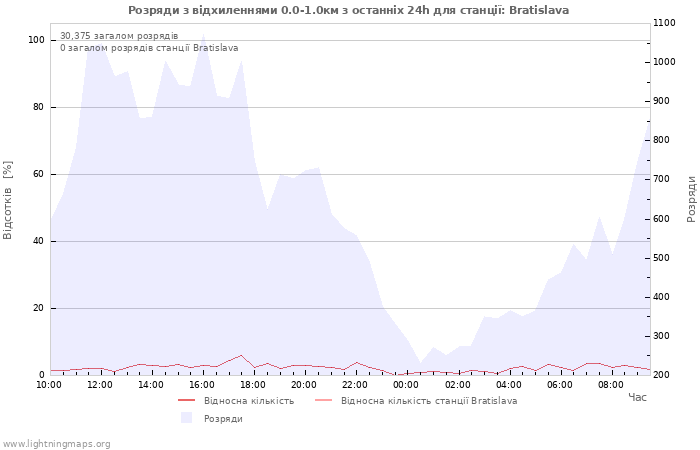 Графіки