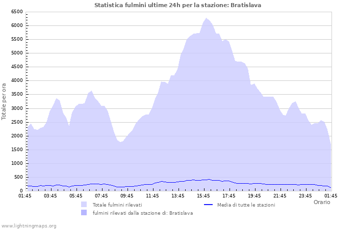 Grafico: Statistica fulmini