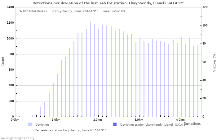 Grafikonok: Detections per deviation