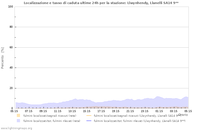 Grafico: Localizzazione e tasso di caduta