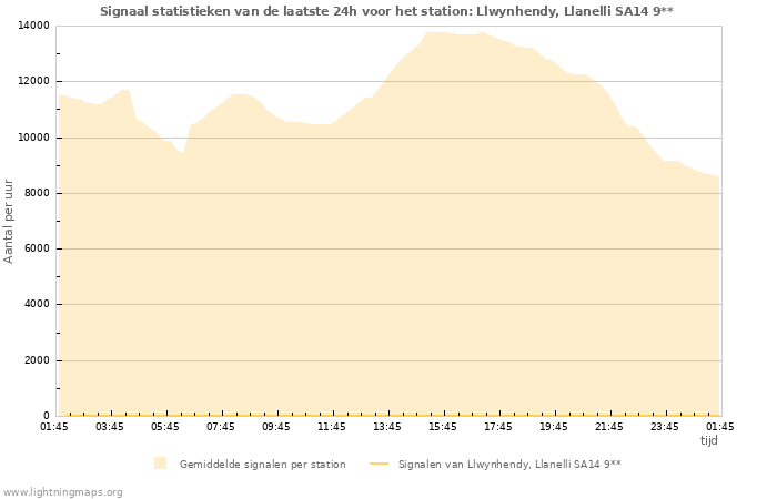 Grafieken: Signaal statistieken