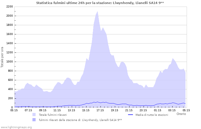 Grafico: Statistica fulmini