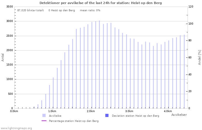 Grafer: Detektioner per avvikelse