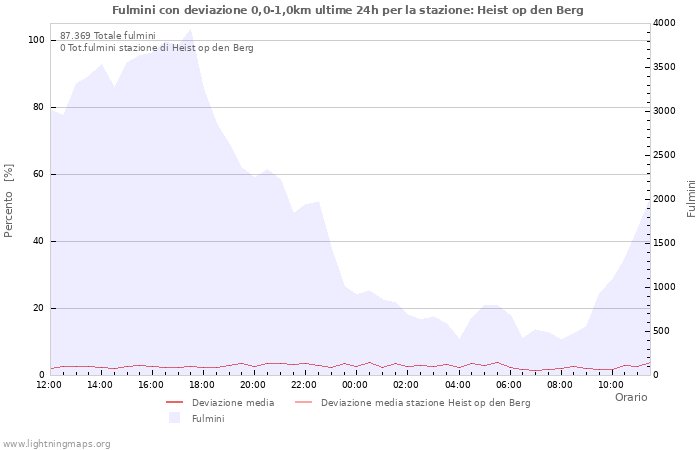 Grafico