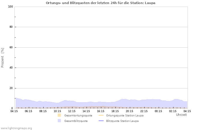 Diagramme: Ortungs- und Blitzquoten