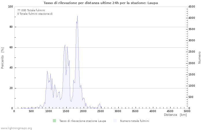 Grafico: Tasso di rilevazione per distanza