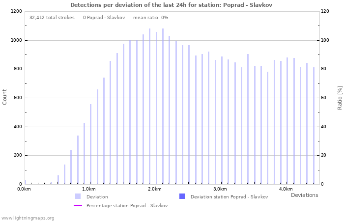 Graphs: Detections per deviation