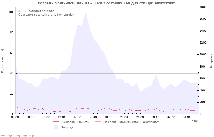 Графіки