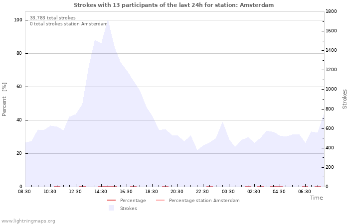 Graphs