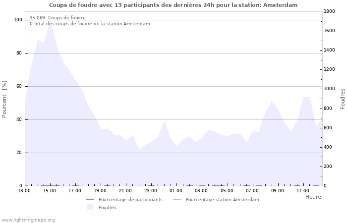 Graphes