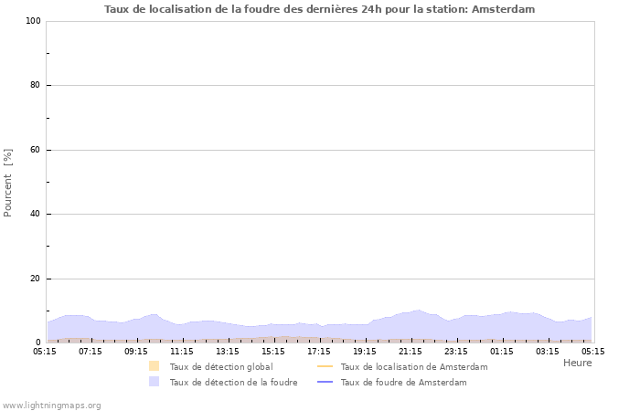 Graphes: Taux de localisation de la foudre