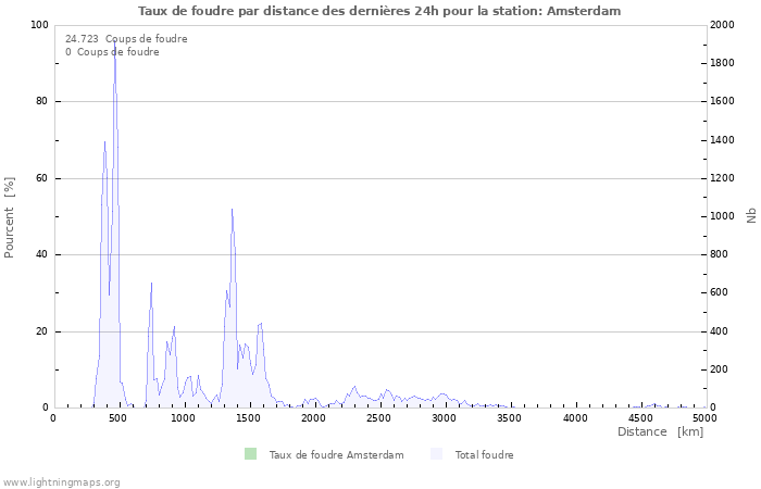 Graphes: Taux de foudre par distance