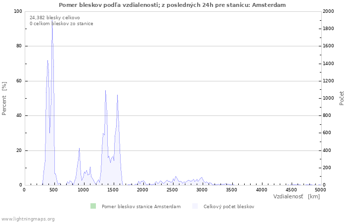 Grafy: Pomer bleskov podľa vzdialenosti;