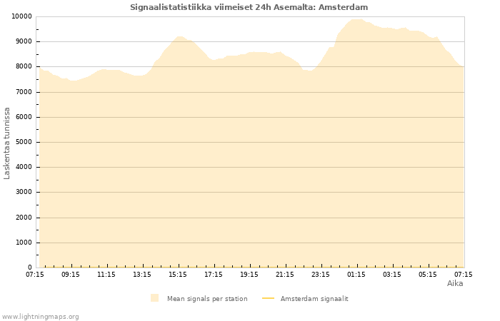 Graafit: Signaalistatistiikka