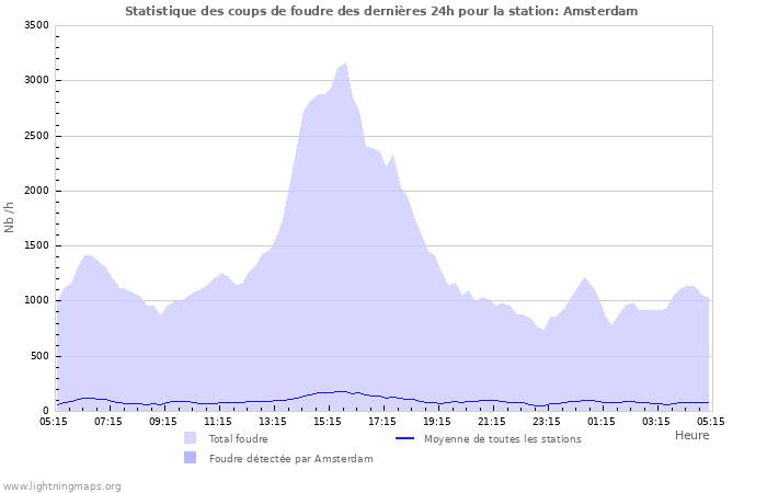 Graphes: Statistique des coups de foudre