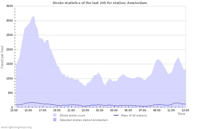 Grafikonok: Stroke statistics