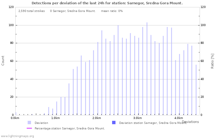 Graphs: Detections per deviation