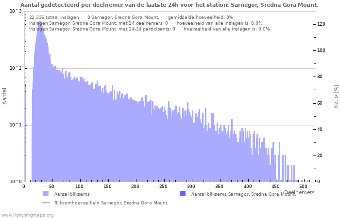 Grafieken: Aantal gedetecteerd per deelnemer