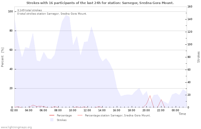 Graphs