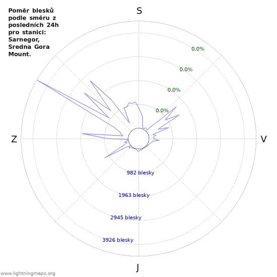 Grafy: Poměr blesků podle směru