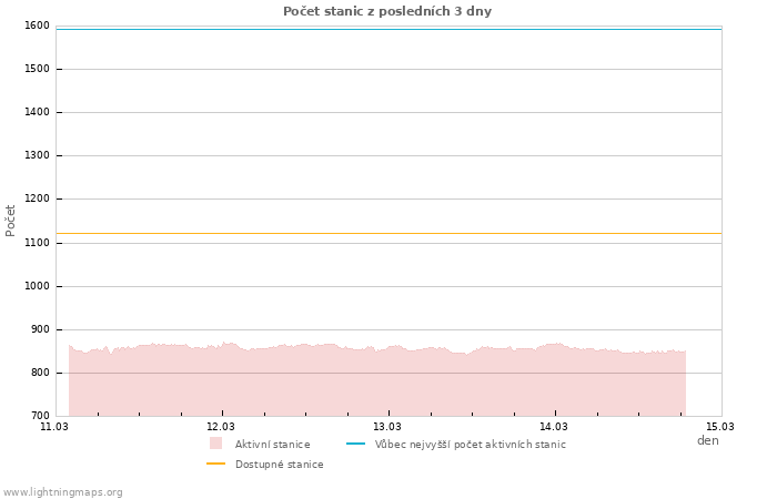 Grafy: Počet stanic