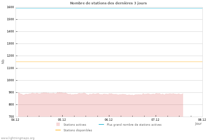 Graphes: Nombre de stations