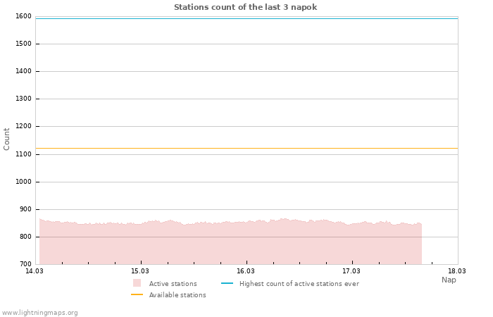 Grafikonok: Stations count