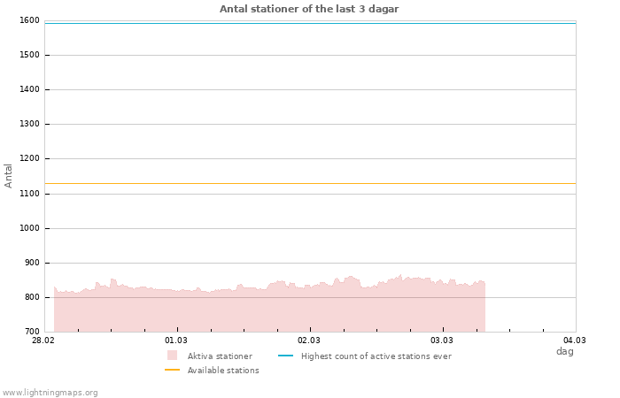 Grafer: Antal stationer