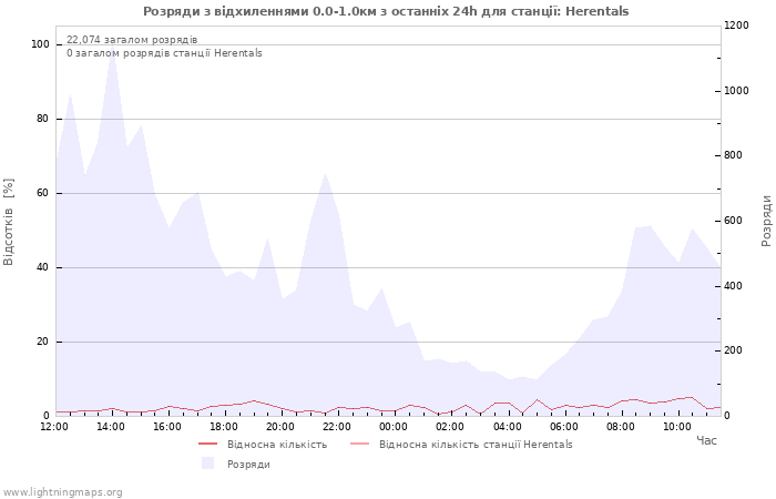 Графіки