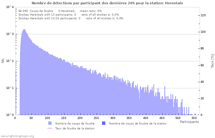 Graphes: Nombre de détections par participant