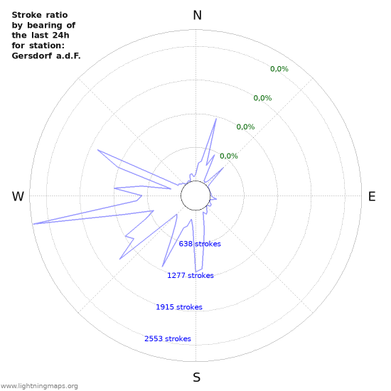 Grafikonok: Stroke ratio by bearing