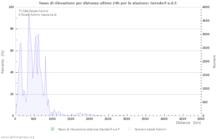 Grafico: Tasso di rilevazione per distanza