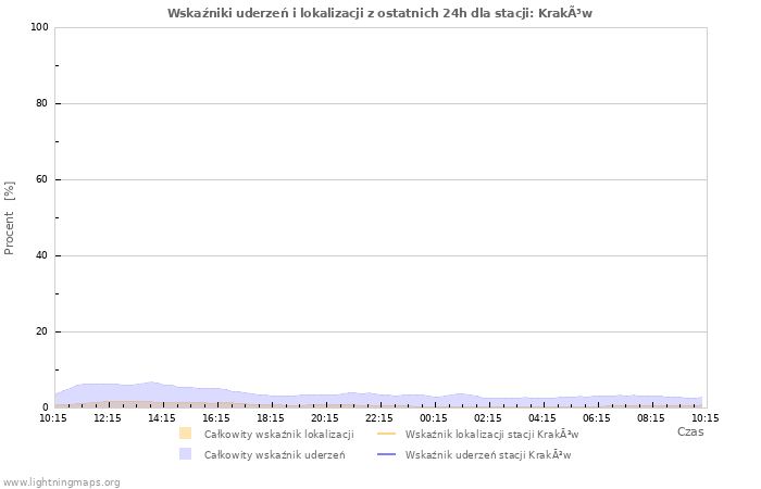 Wykresy: Wskaźniki uderzeń i lokalizacji