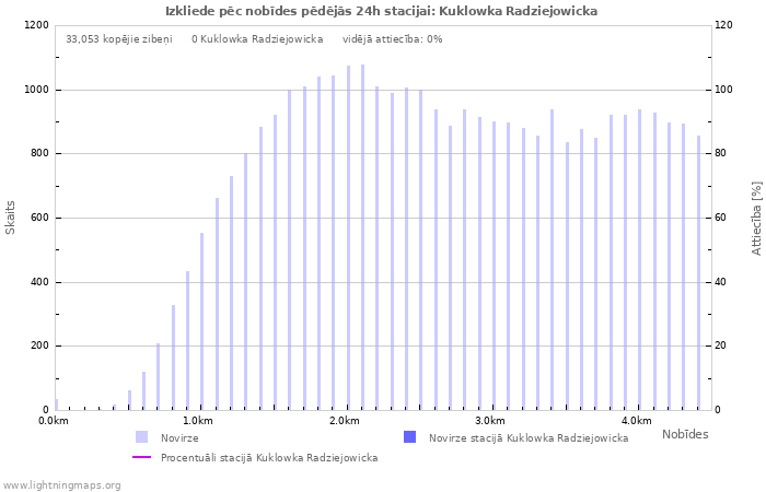 Grafiki: Izkliede pēc nobīdes