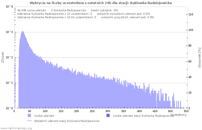 Wykresy: Wykrycia na liczbę uczestników