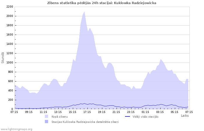 Grafiki: Zibens statistika