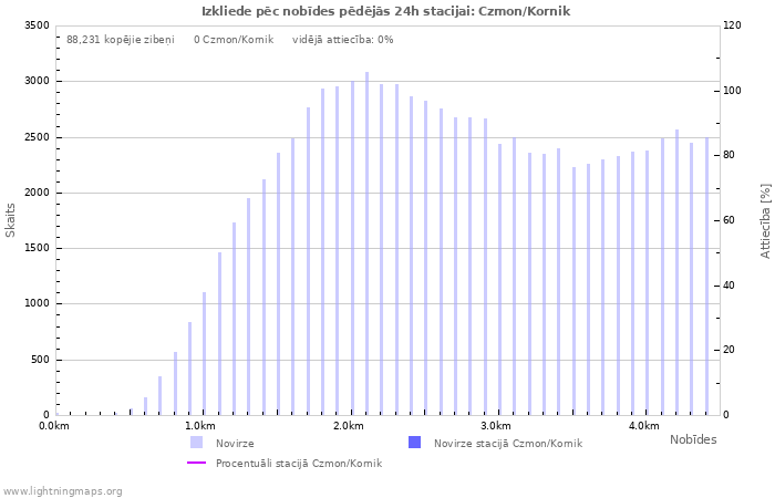 Grafiki: Izkliede pēc nobīdes