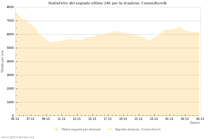 Grafico: Statistiche del segnale