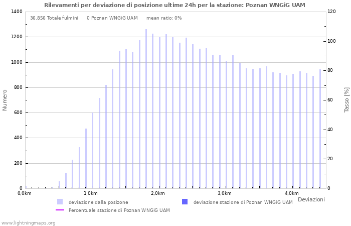 Grafico: Rilevamenti per deviazione di posizione