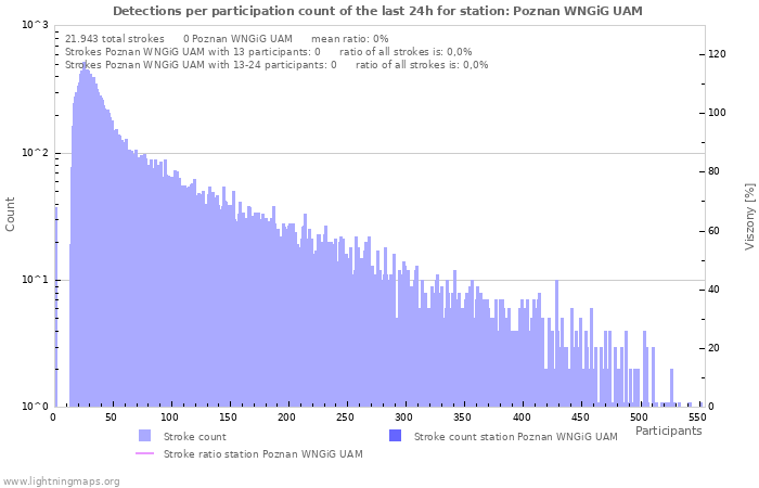 Grafikonok: Detections per participation count