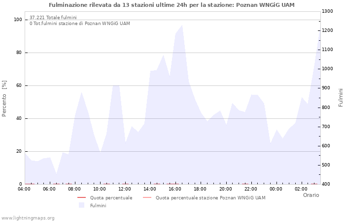 Grafico