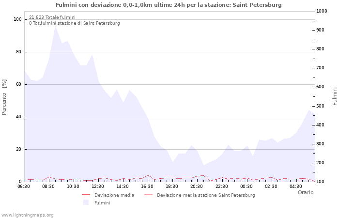 Grafico